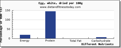 chart to show highest energy in calories in egg whites per 100g